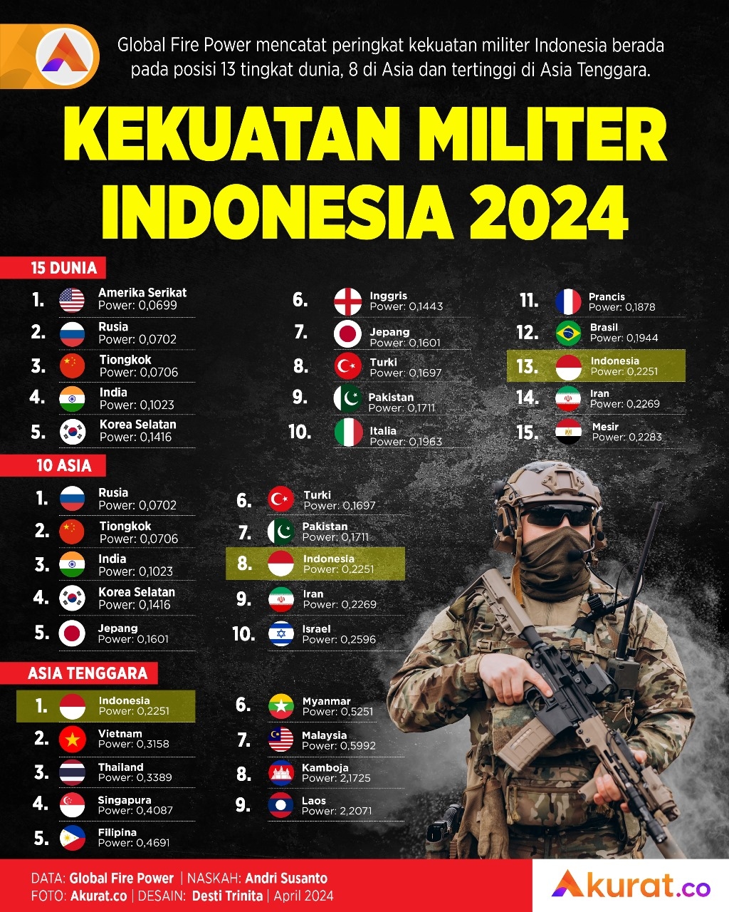 Kekuatan Militer Indonesia