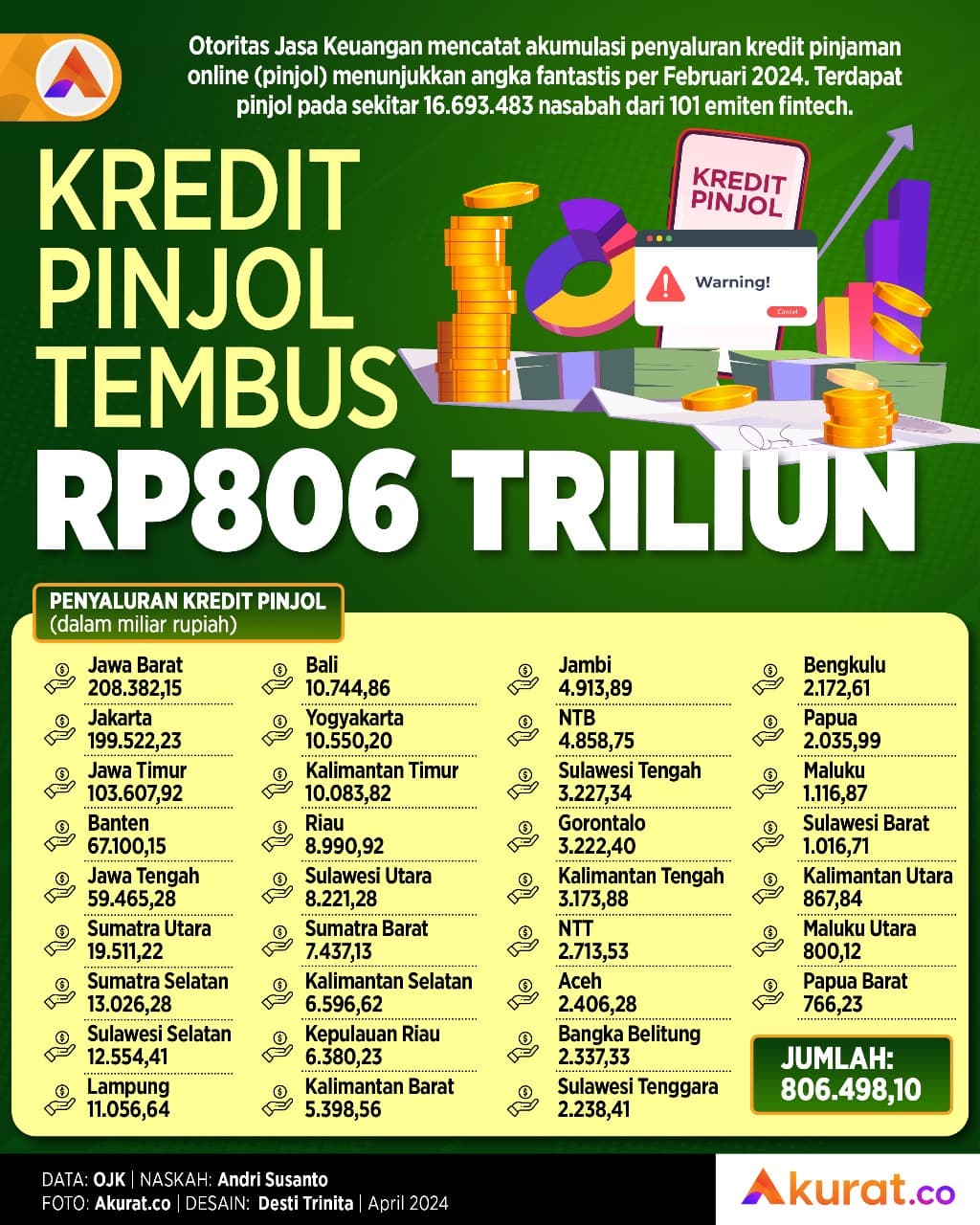 Kredit Pinjol Rp806 Triliun