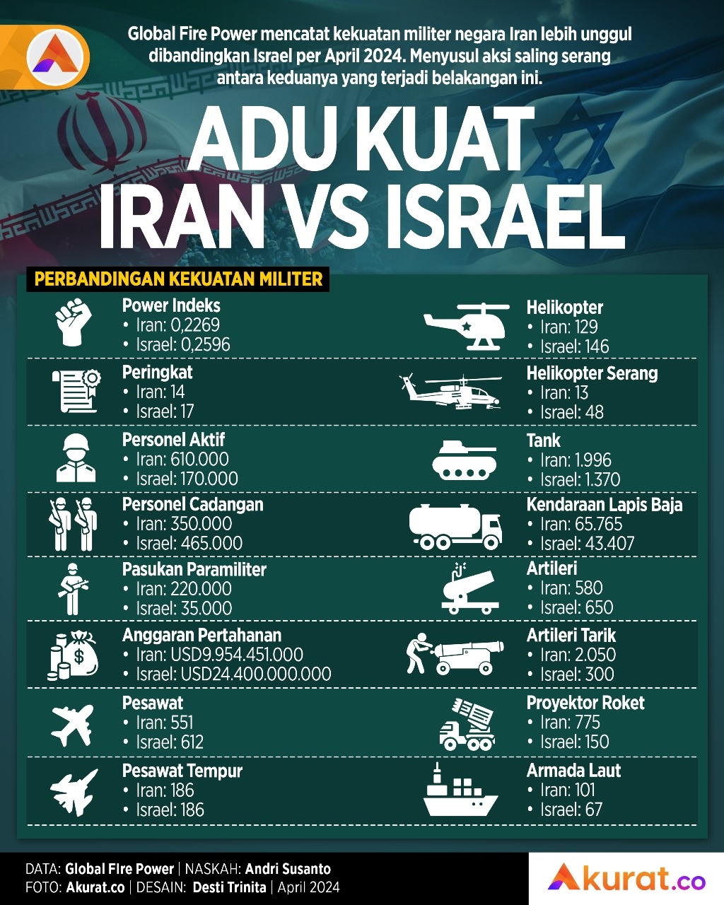 Adu Kuat Iran-Israel
