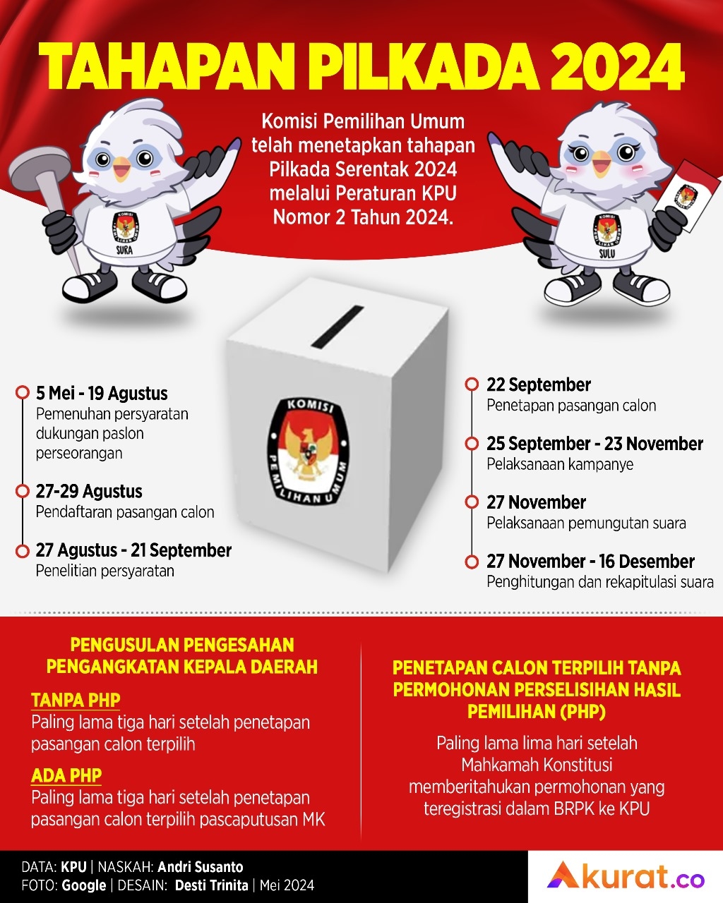 Tahapan Pilkada 2024