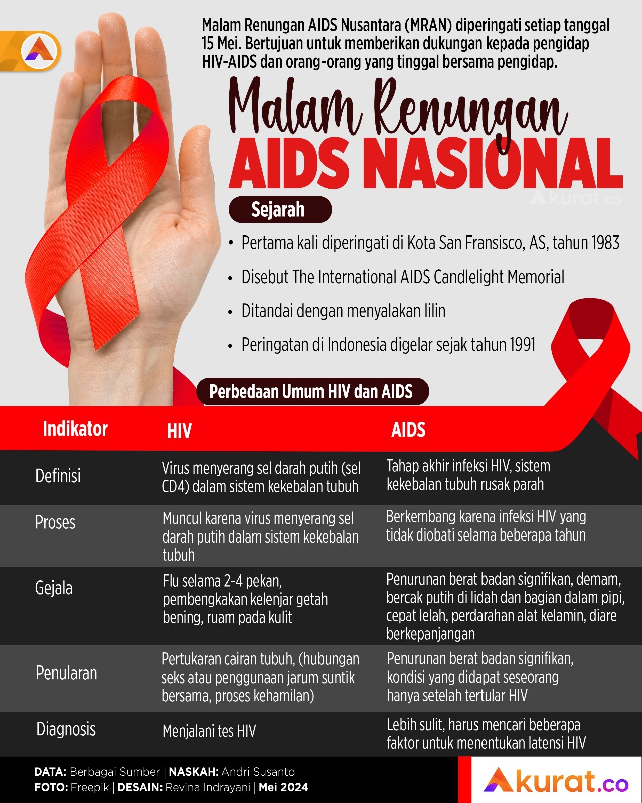 Malam Renungan AIDS
