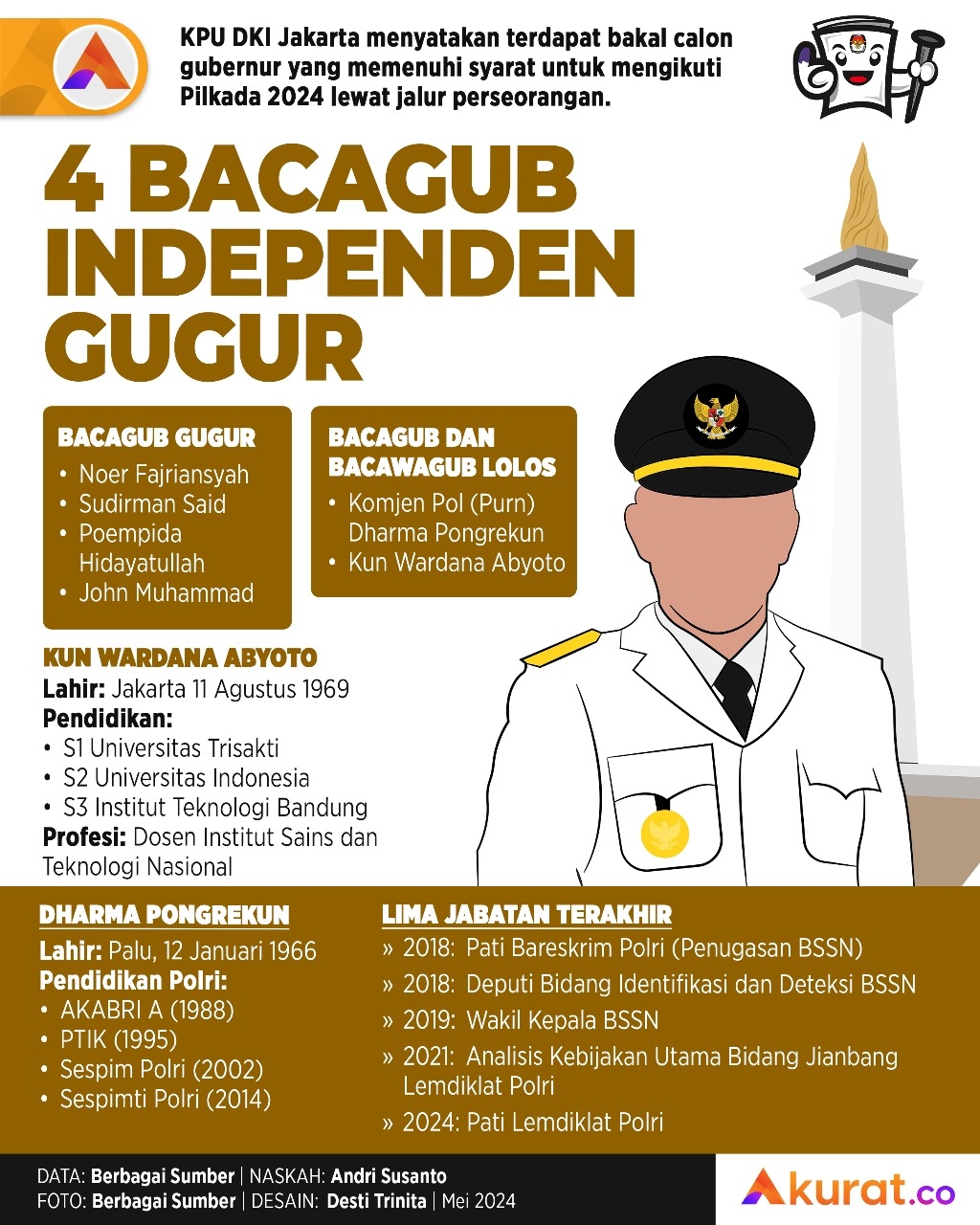 Gugurnya Bacagub Independen