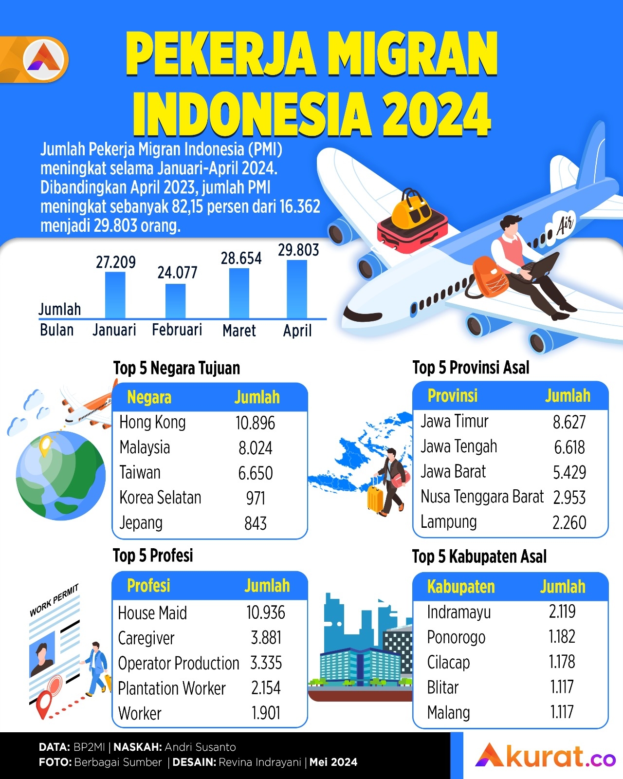 Pekerja Migran Meningkat