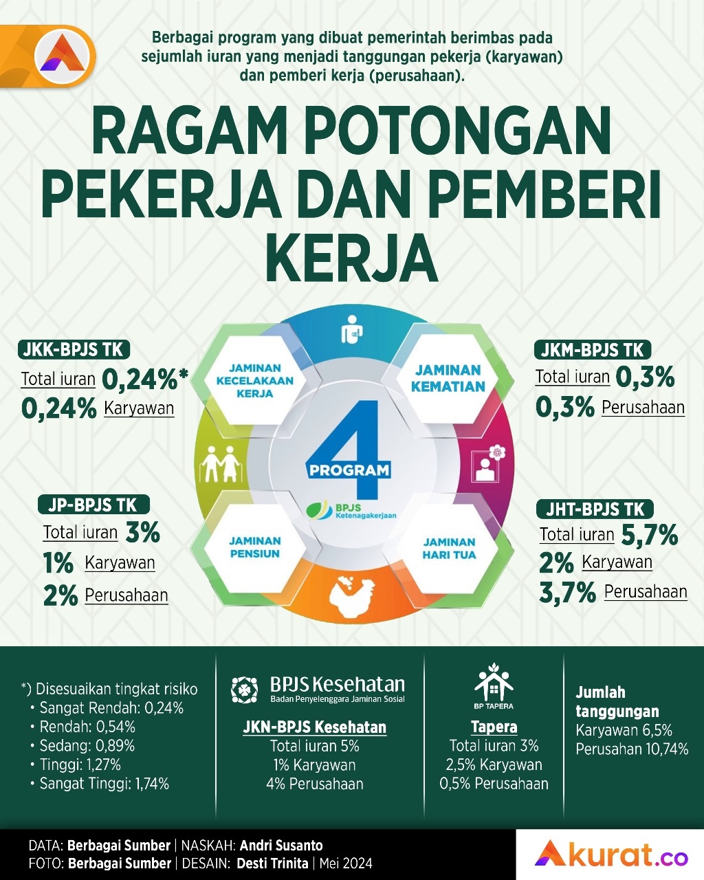 Ragam Potongan Iuran