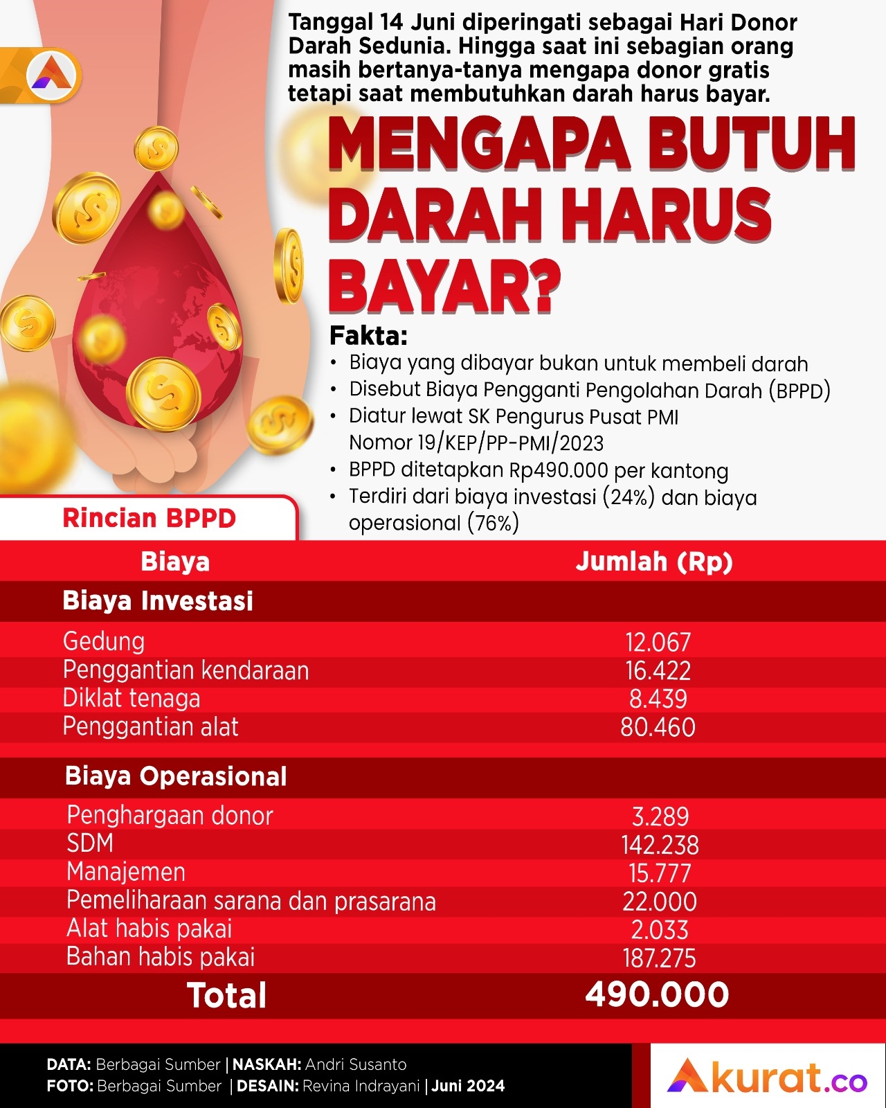 Biaya Pengganti Darah