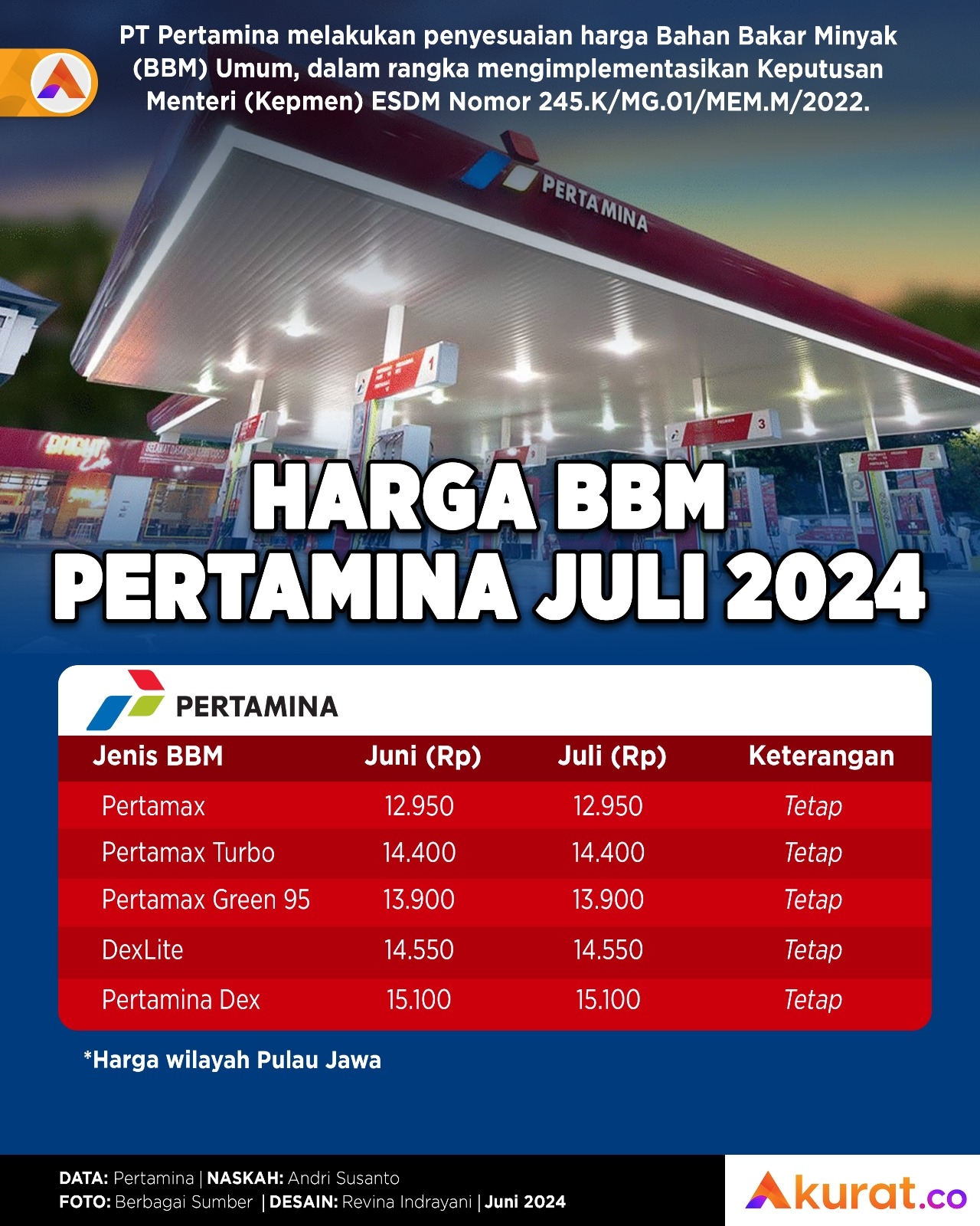 Harga BBM Juli