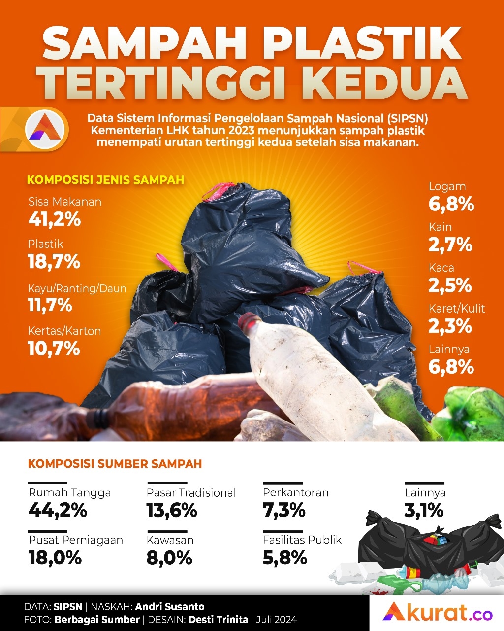 Sampah Plastik Tertinggi