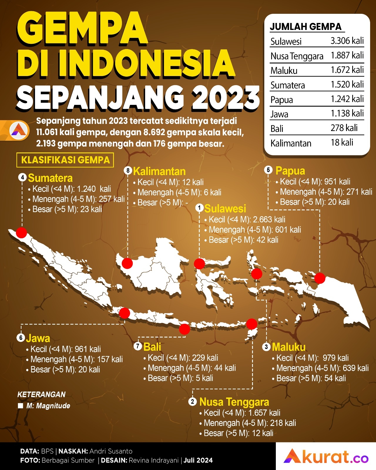 Gempa di Indonesia