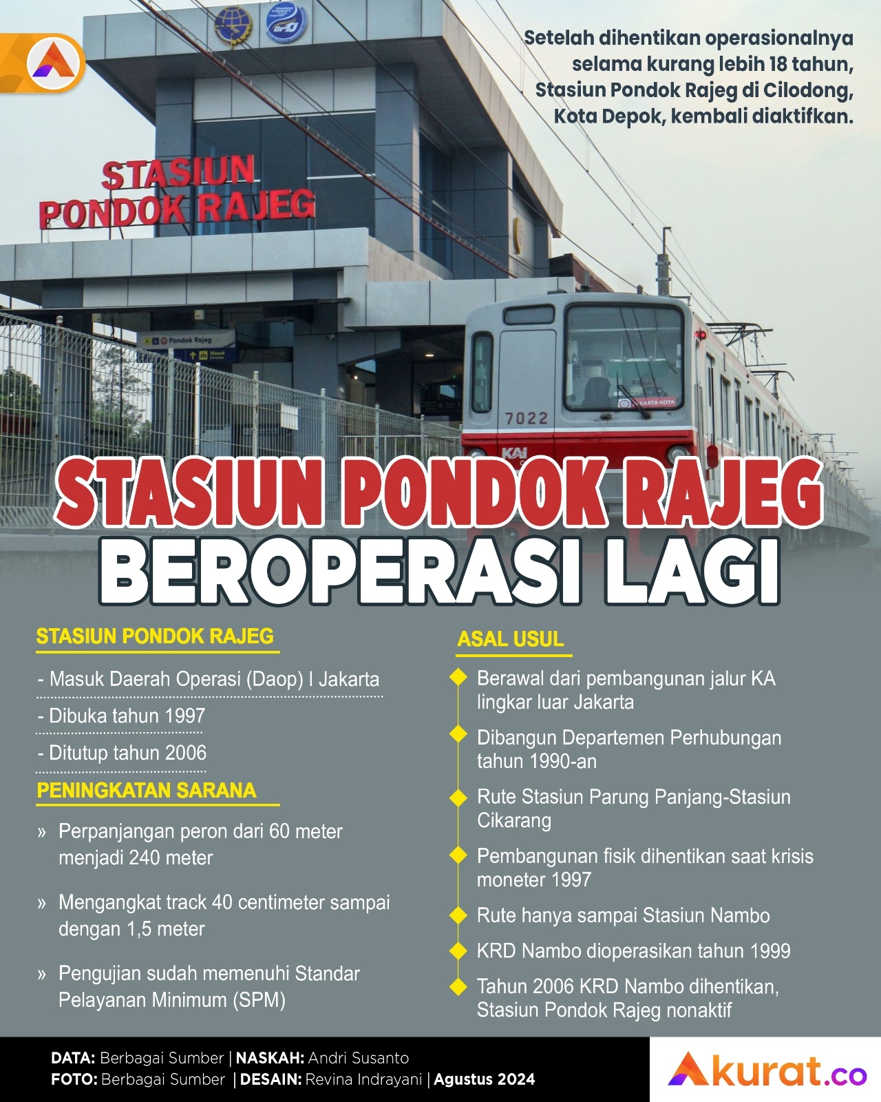 Pondok Rajeg Beroperasi Lagi