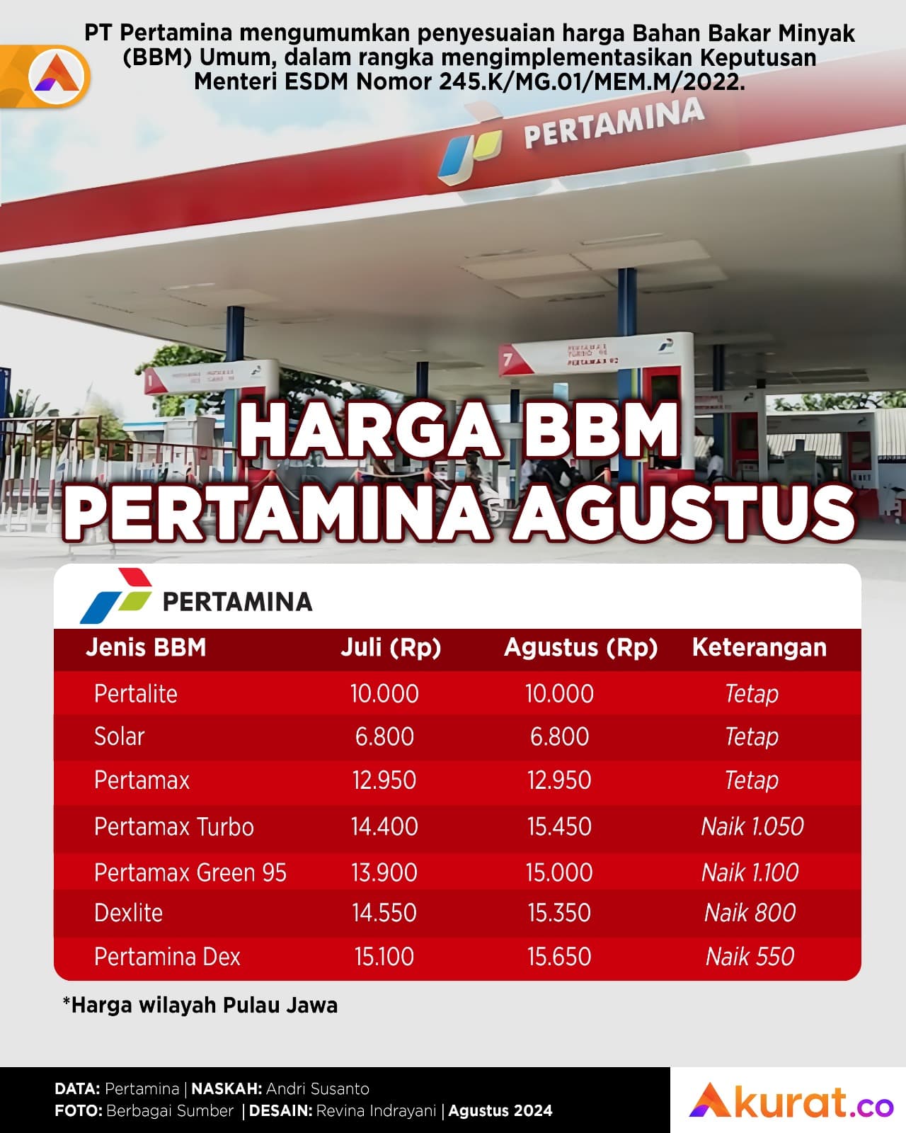 Harga BBM Agustus