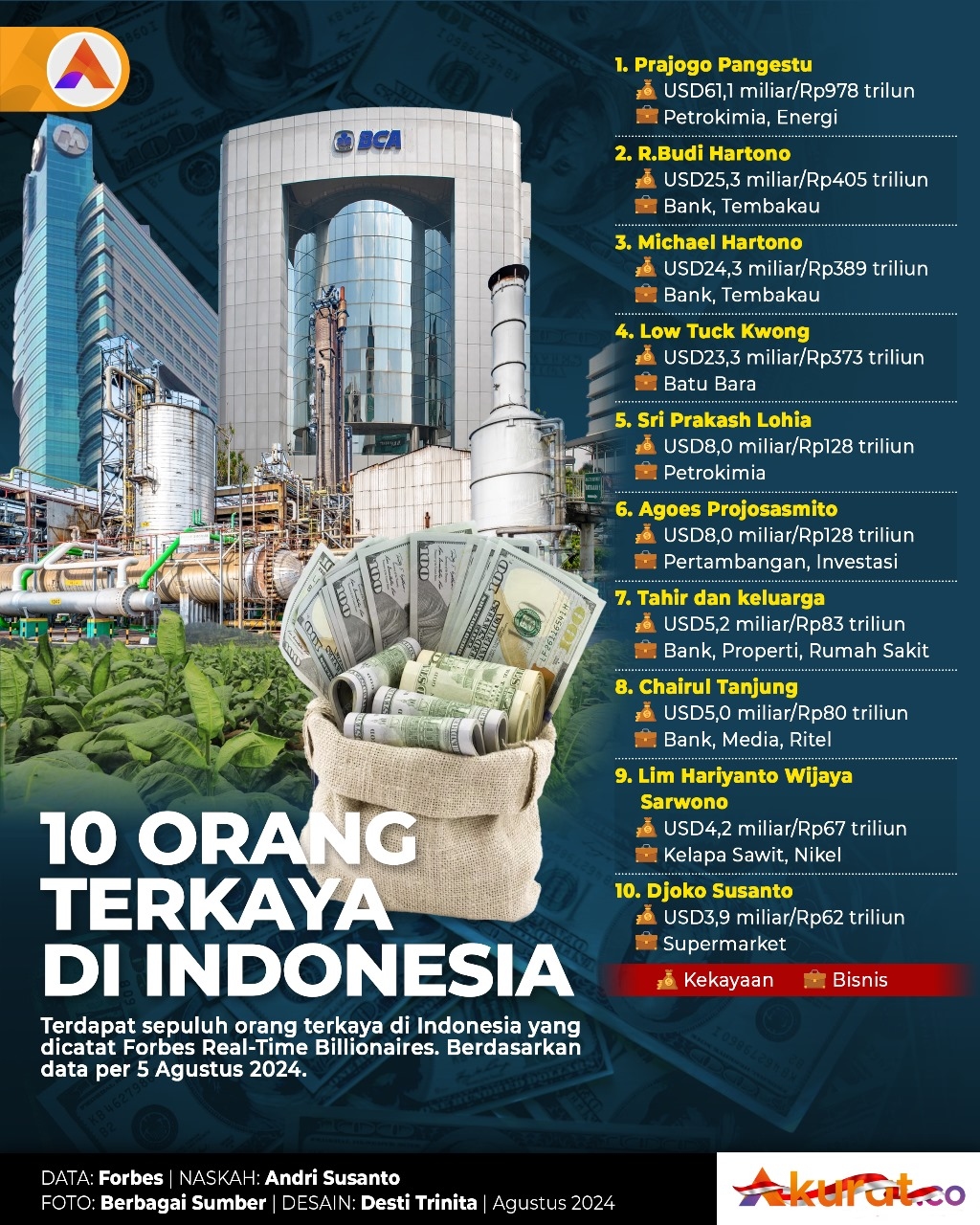 Orang Terkaya Indonesia