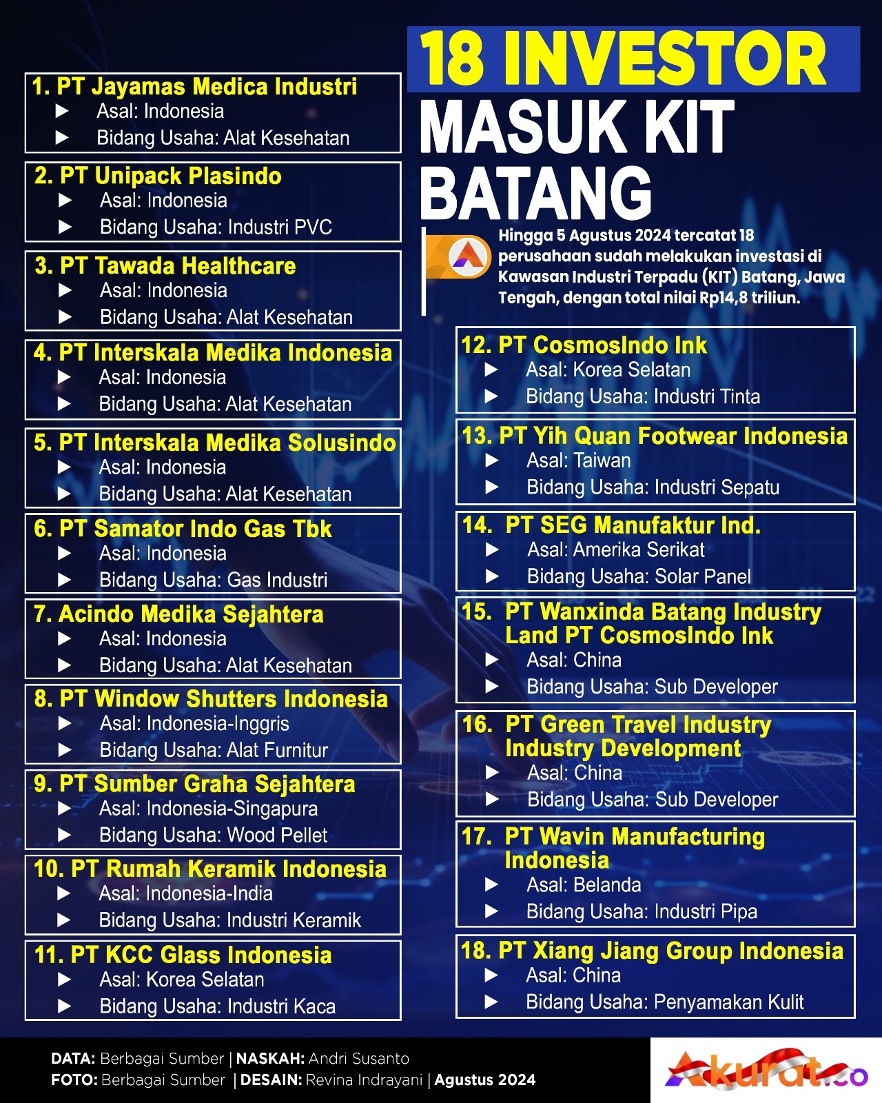 Investor KIT Batang