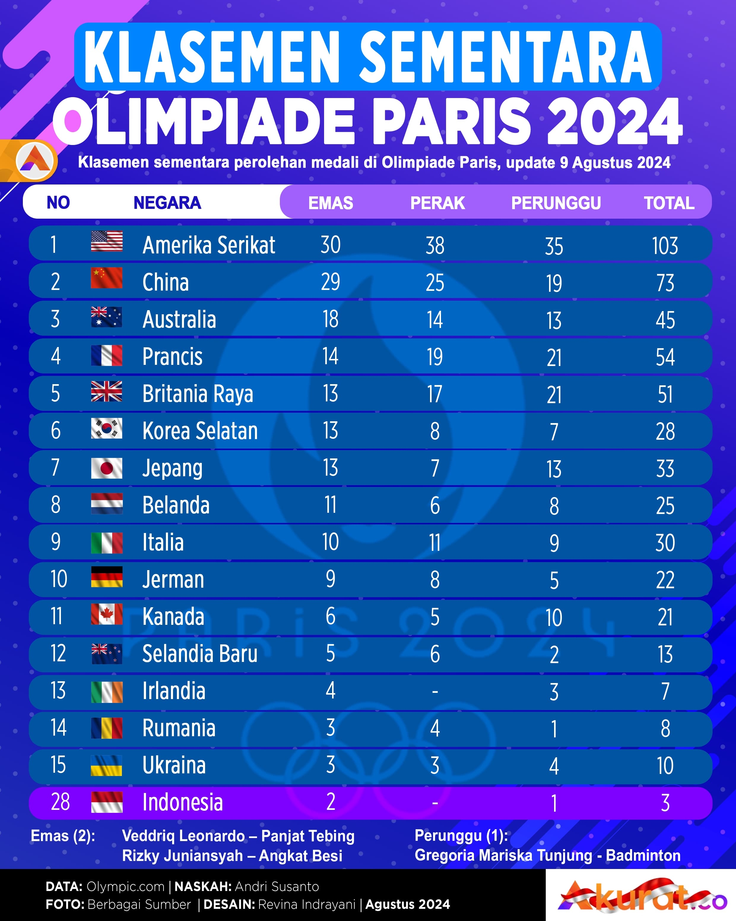 Klasemen Olimpiade Paris