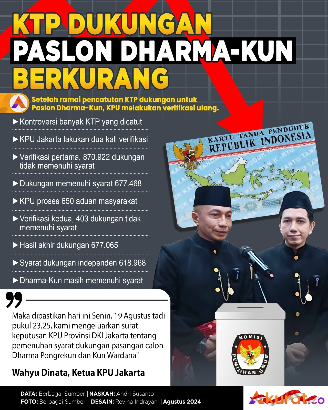 Dukungan Dharma-Kun Berkurang