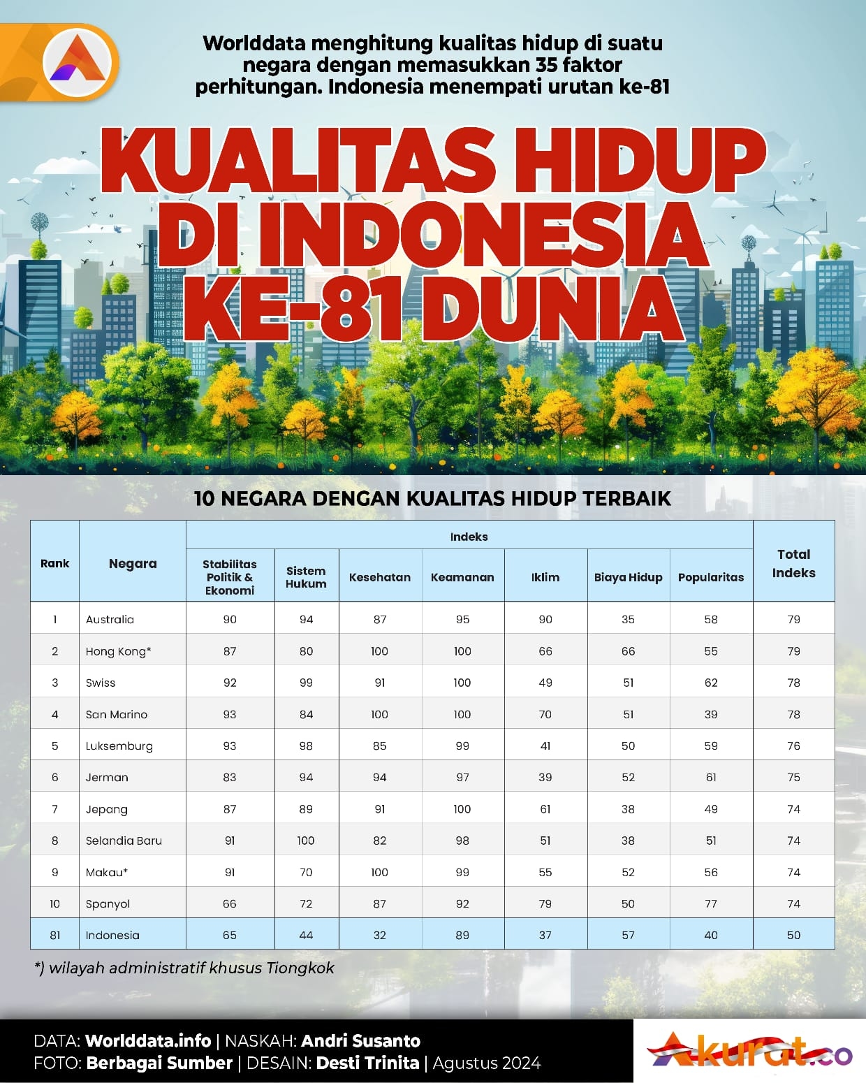 Kualitas Hidup di Indonesia