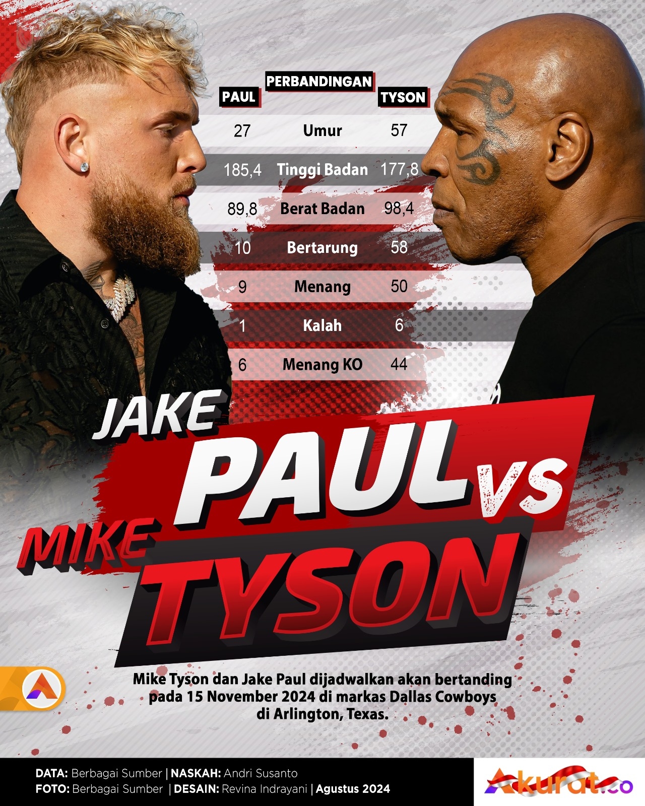Paul Versus Tyson