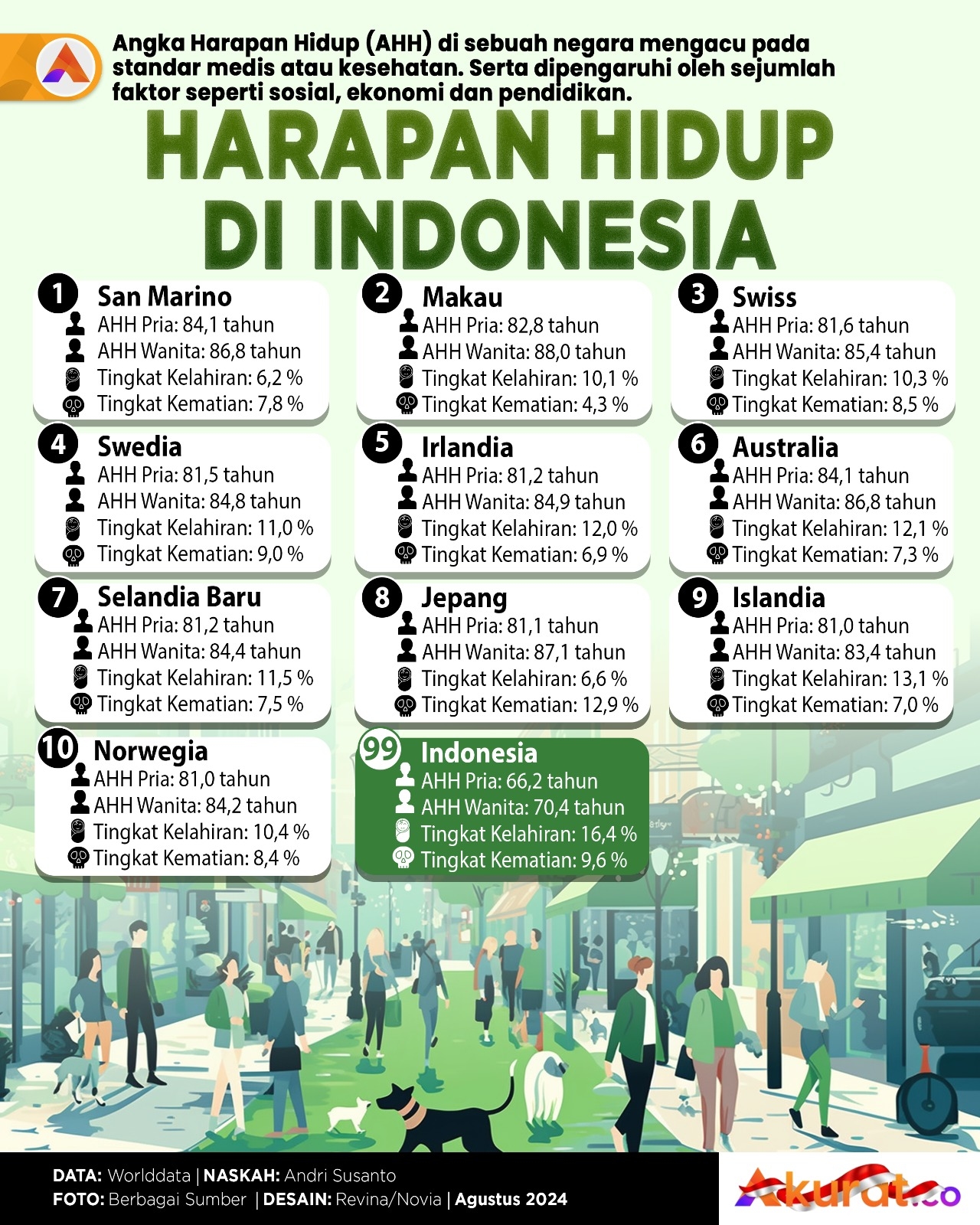 Angka Harapan Hidup