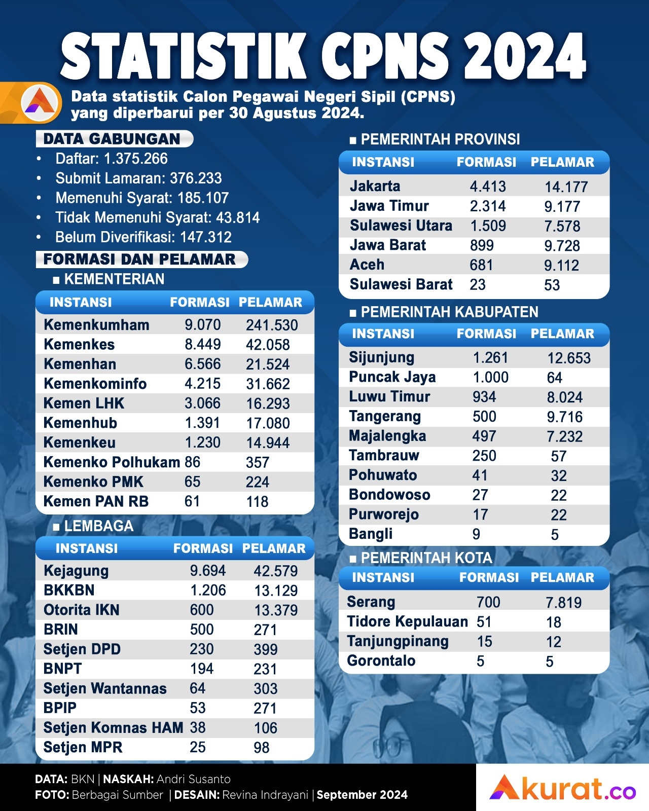 Statistik CPNS 2024