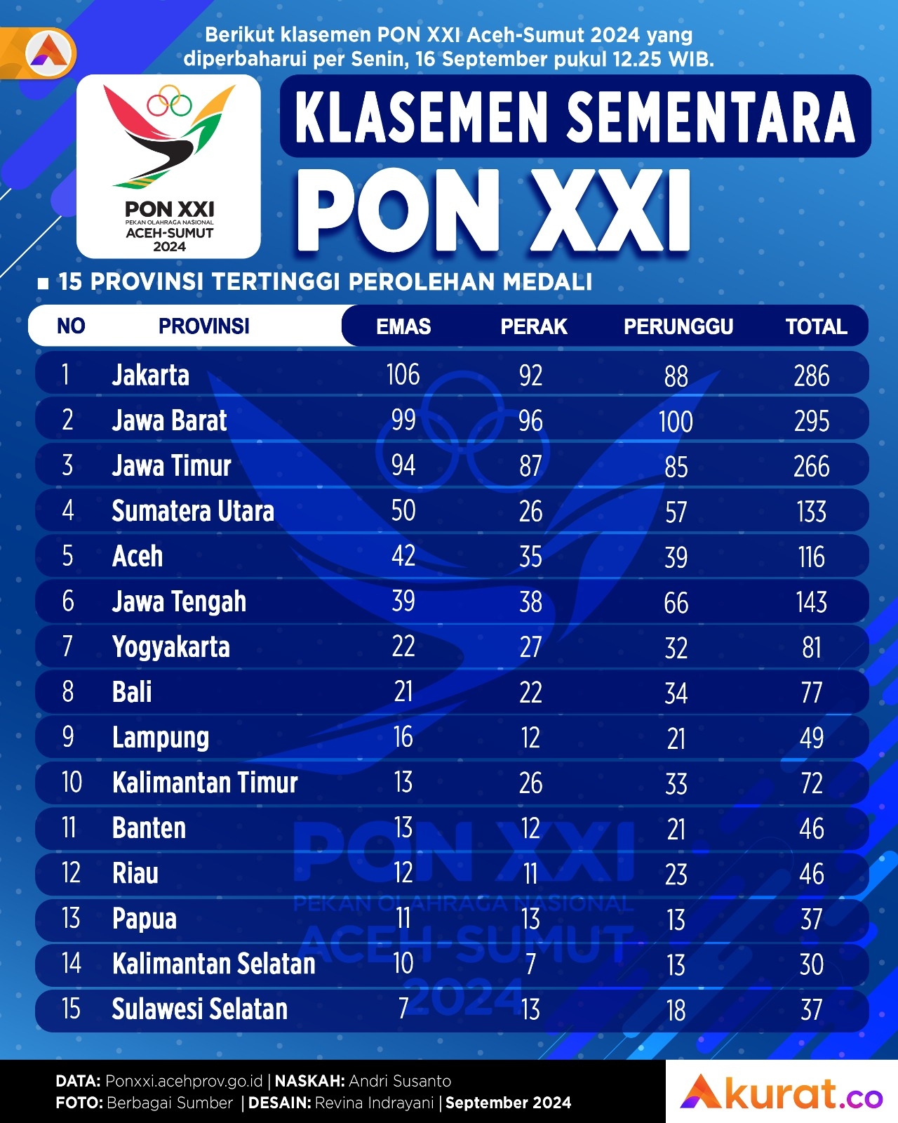Klasemen Sementara PON XXI