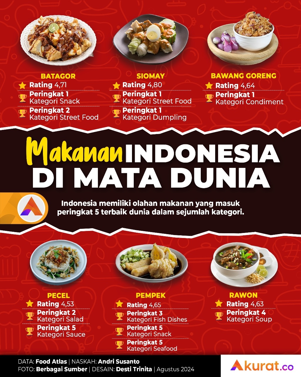 Peringkat Makanan Indonesia