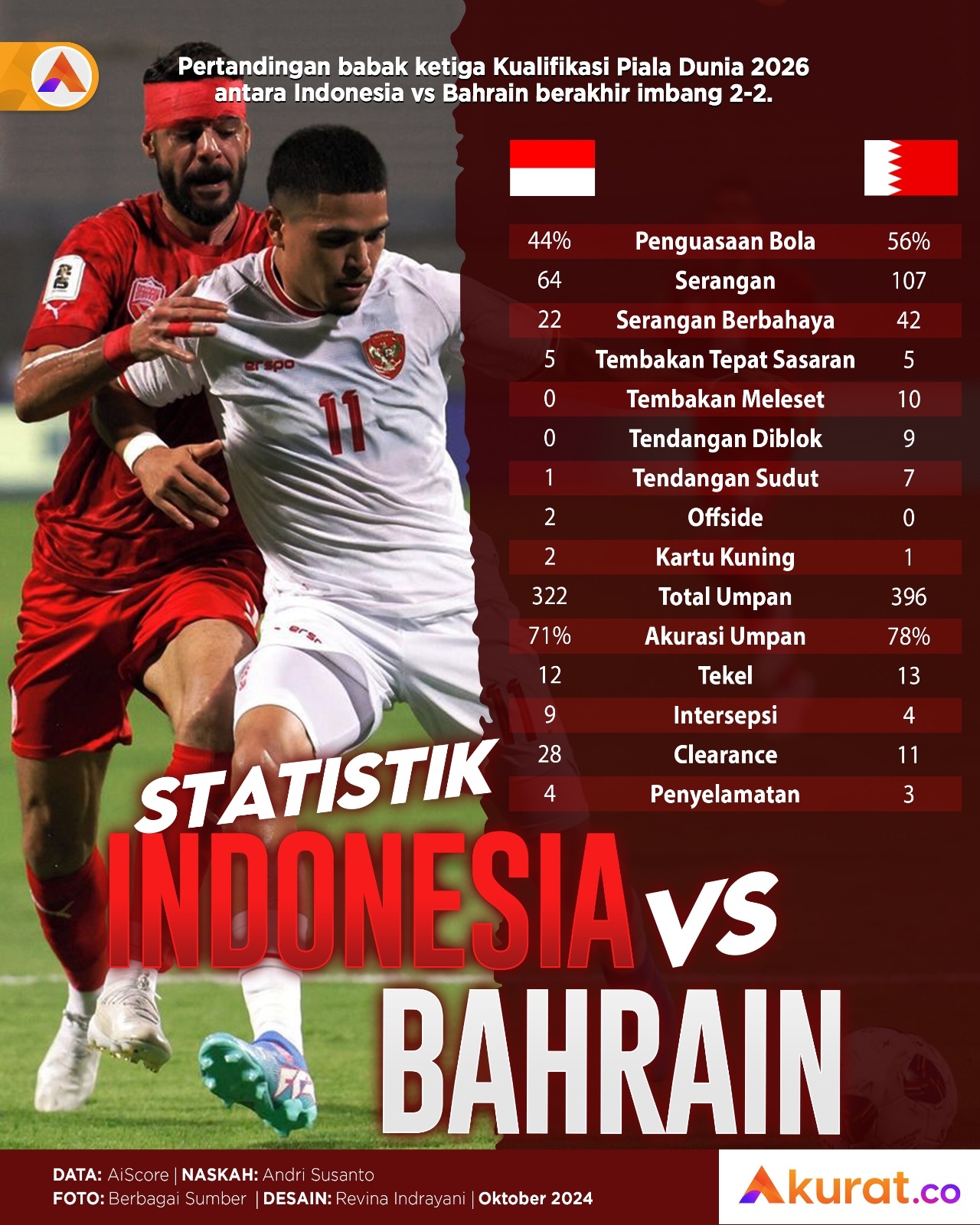 Statistik Indonesia vs Bahrain