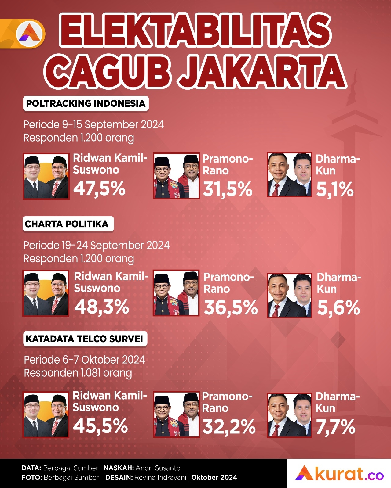Elektabilitas Cagub Jakarta
