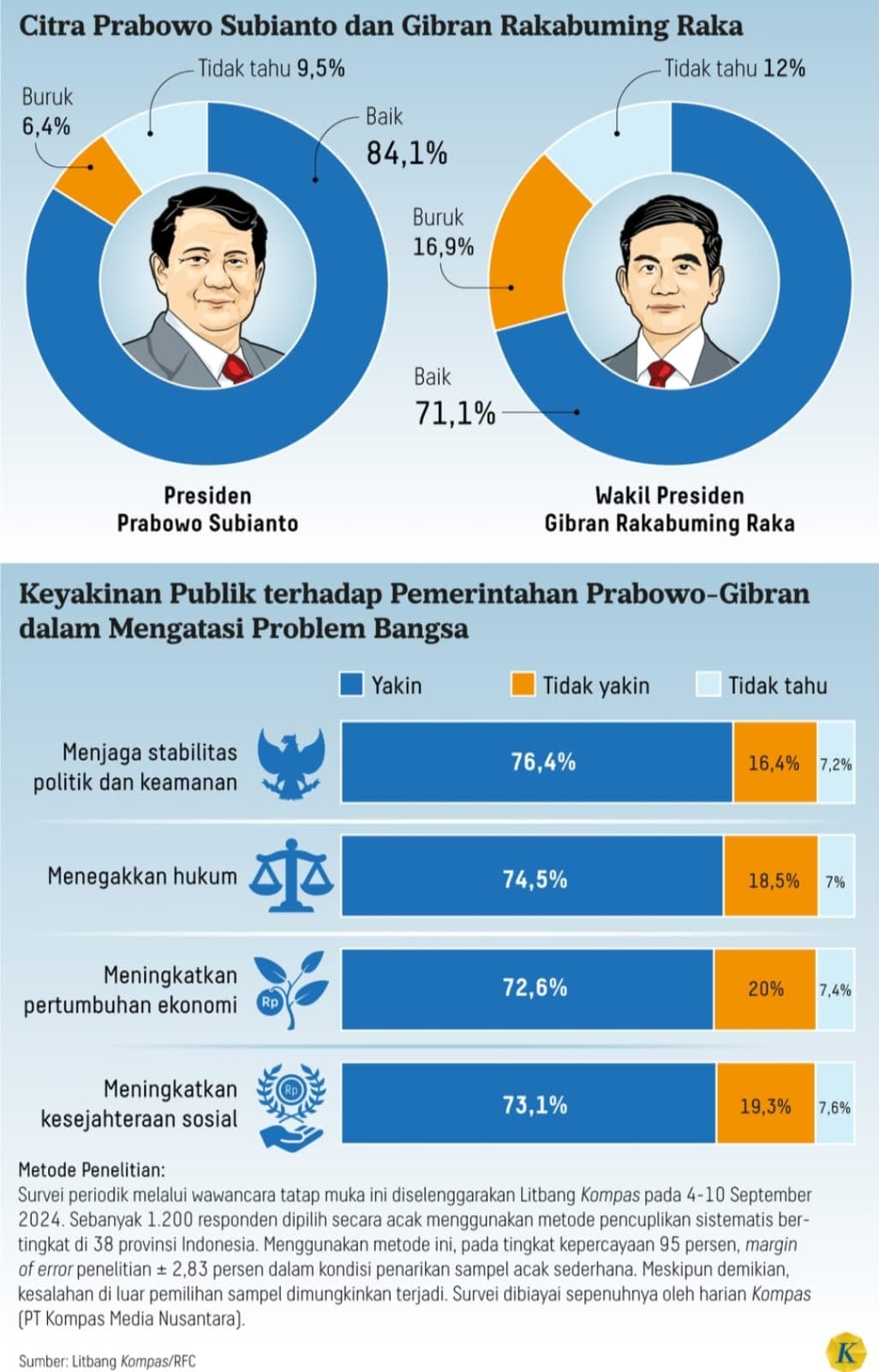Litbang Kompas: Publik Yakin Program Unggulan Pemerintahan Prabowo Akan Terwujud