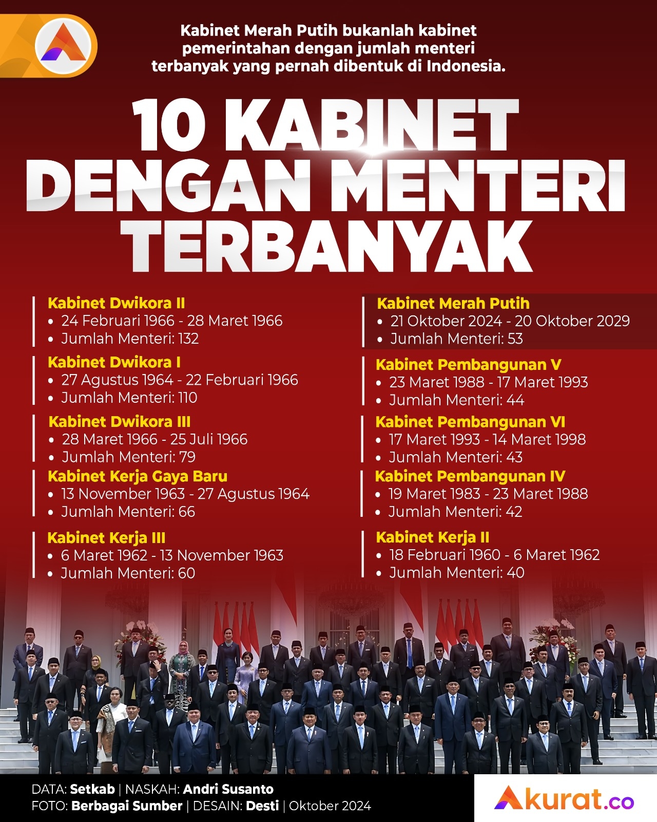 Kabinet Menteri Terbanyak