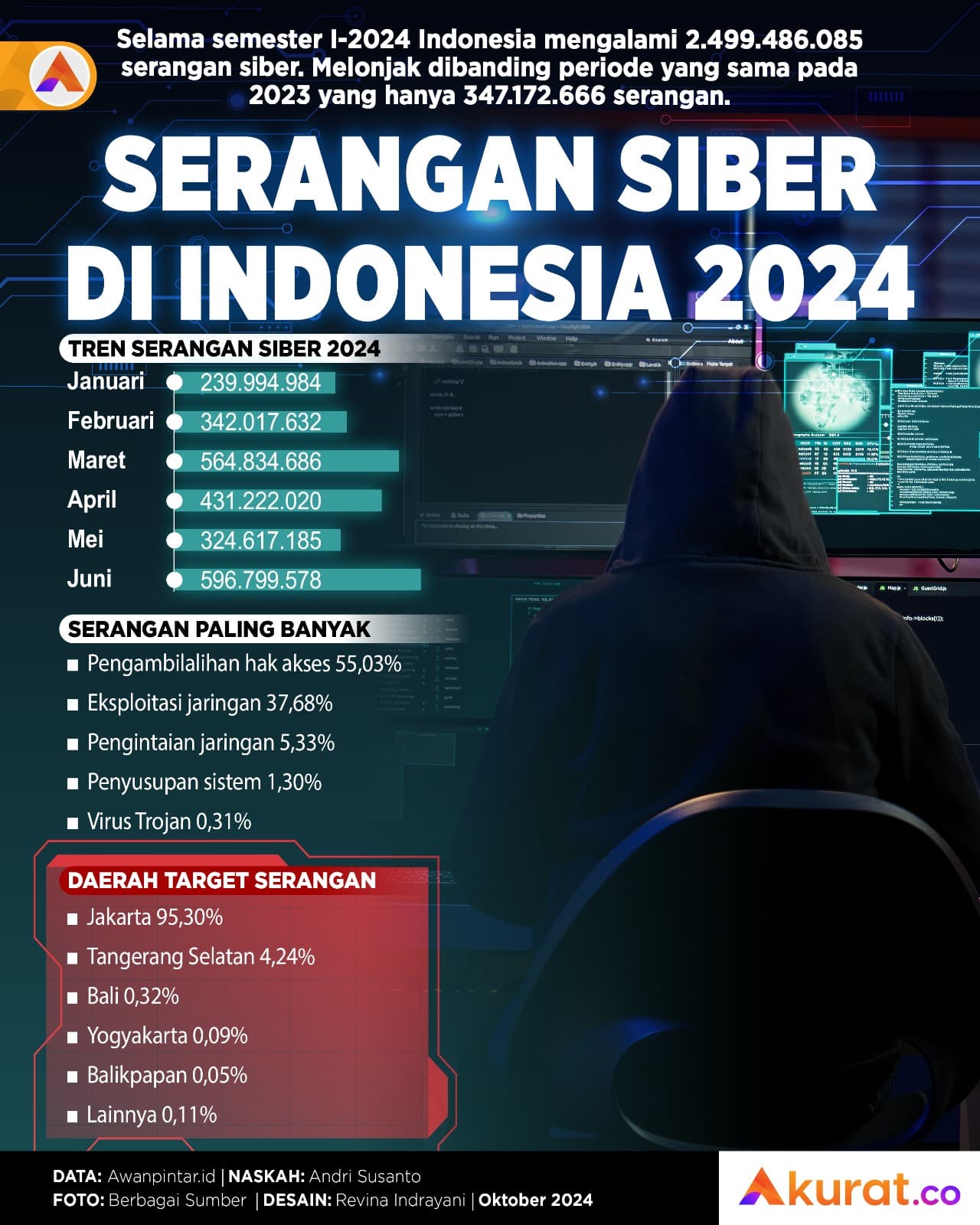 Serangan Siber di Indonesia