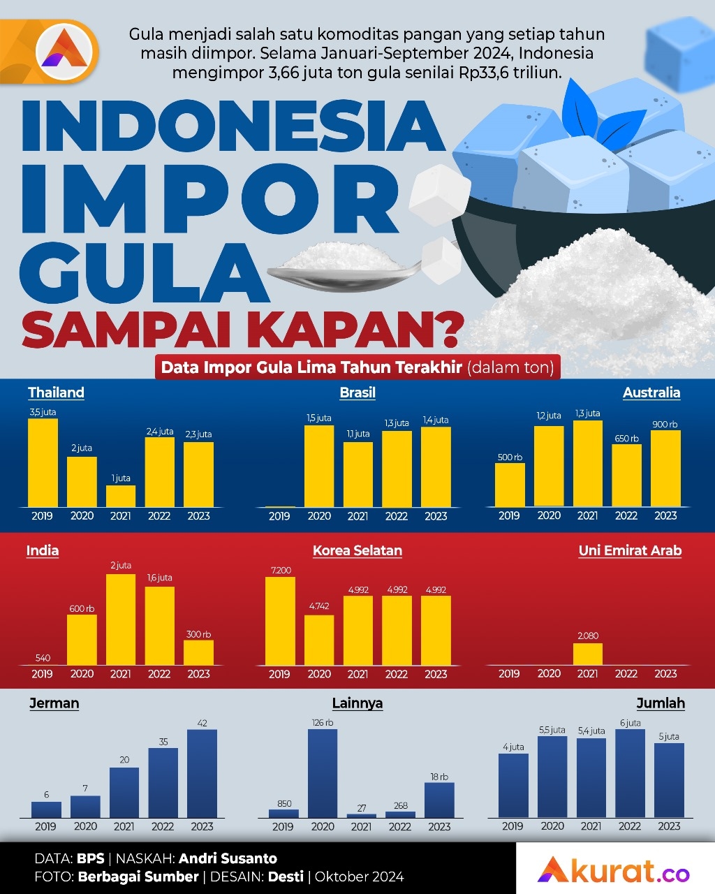 Sampai Kapan Impor Gula?