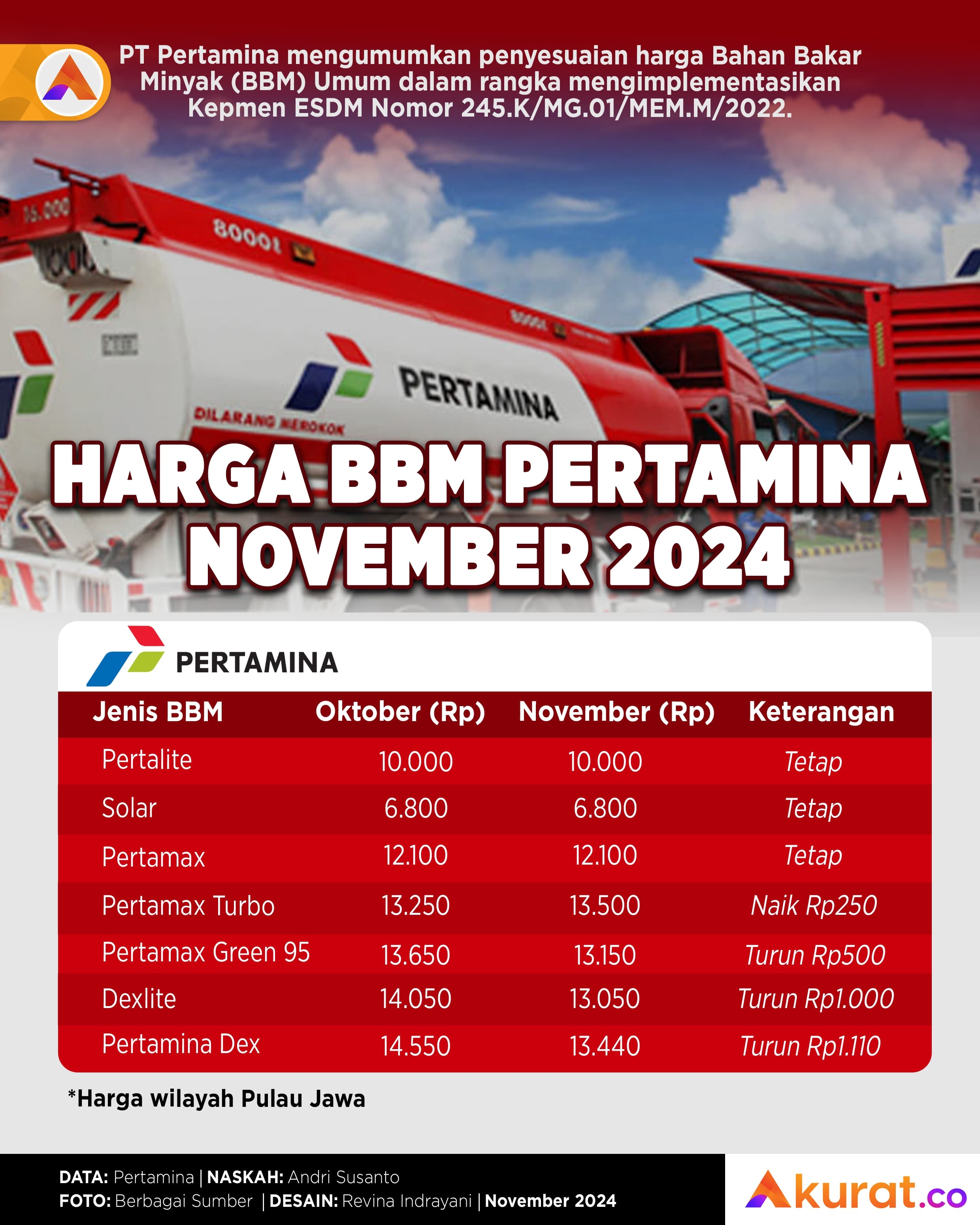 Harga BBM November