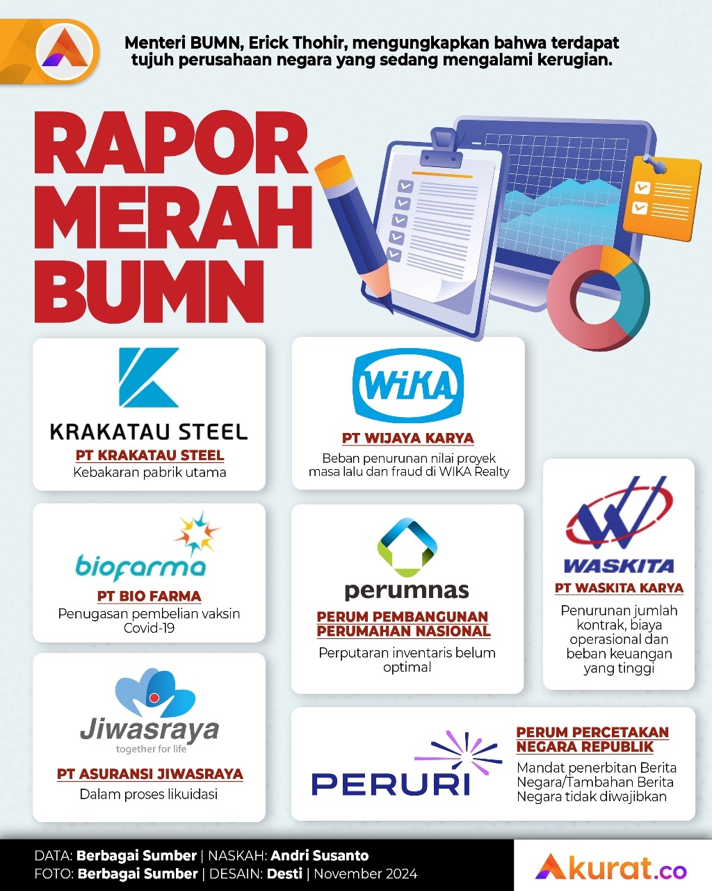 Rapor Merah BUMN