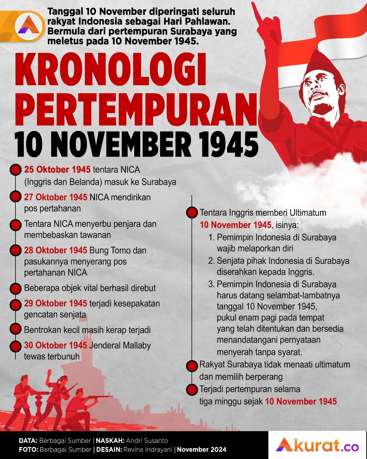 Kronologi Pertempuran Surabaya