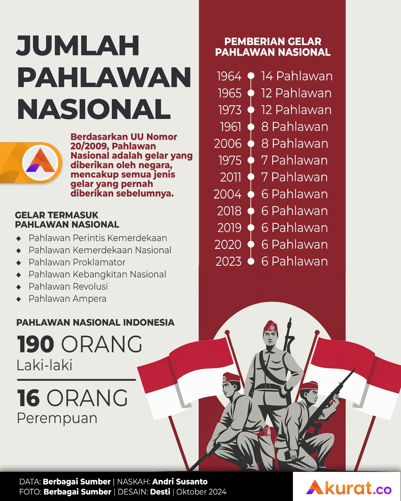 Jumlah Pahlawan Nasional