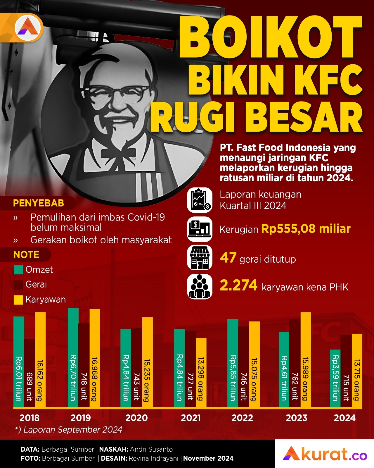 KFC Rugi Besar