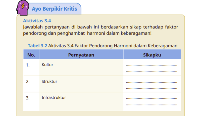 Kunci Jawaban Pendidikan Pancasila Kelas 11 Halaman 82 Kurikulum Merdeka, Ayo Berpikir Kritis