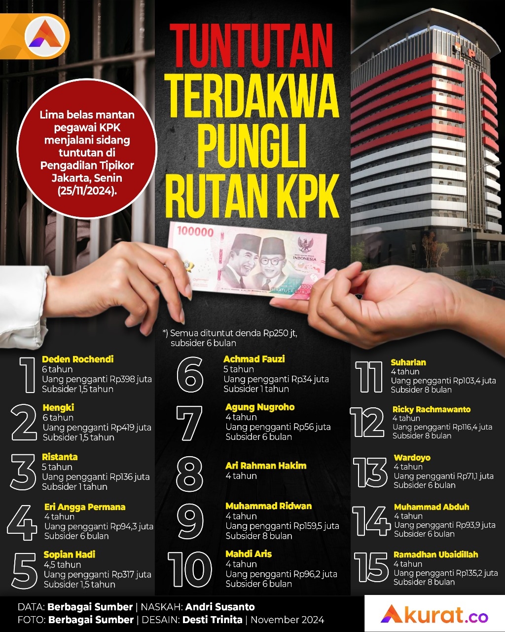 Tuntutan Terdakwa Pungli