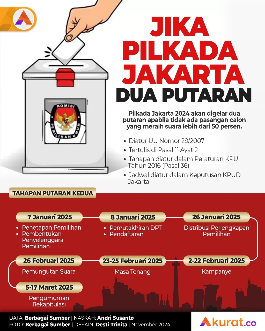 Pilkada Jakarta Dua Putaran