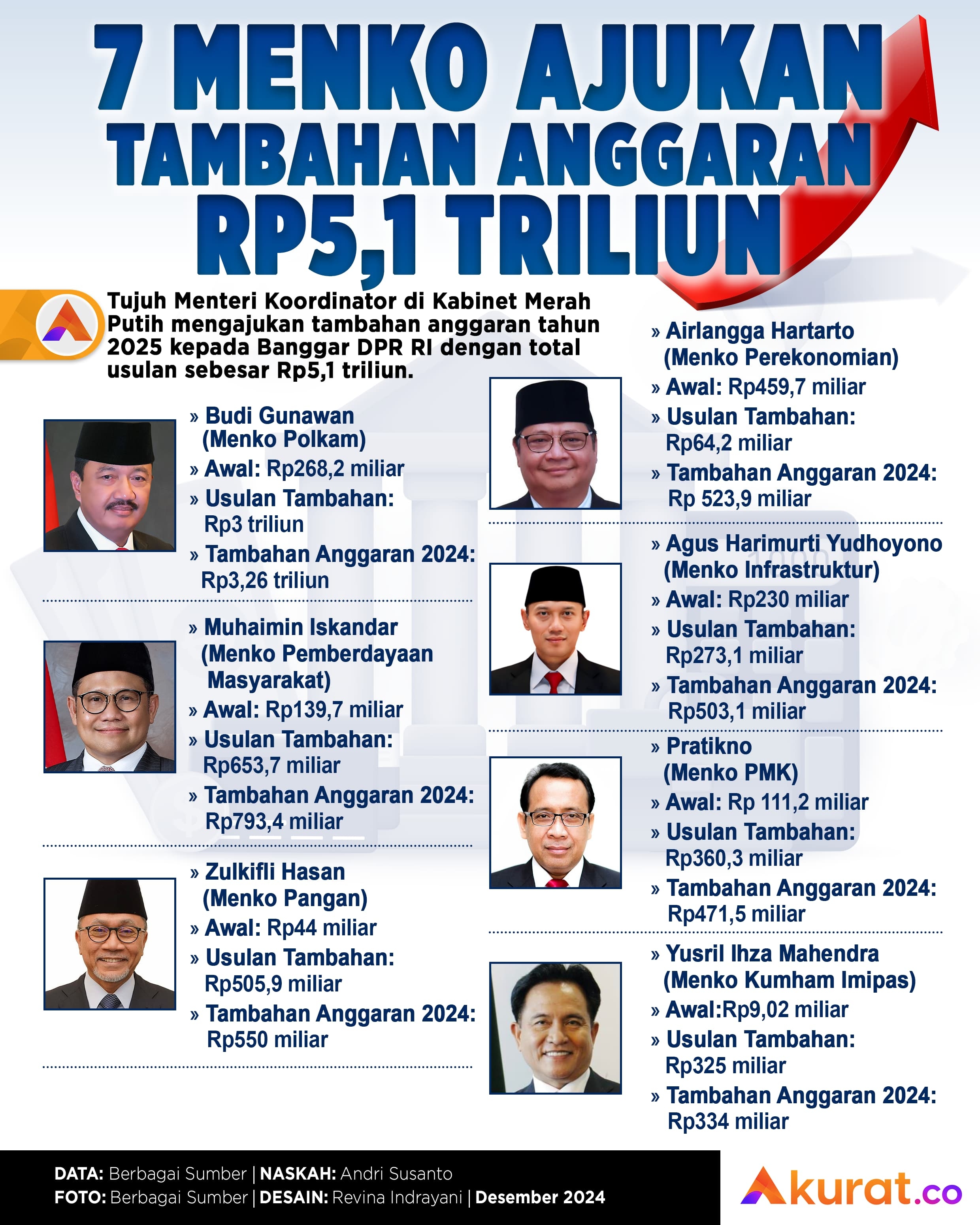 7 Menko Kompak Minta Penambahan Anggaran