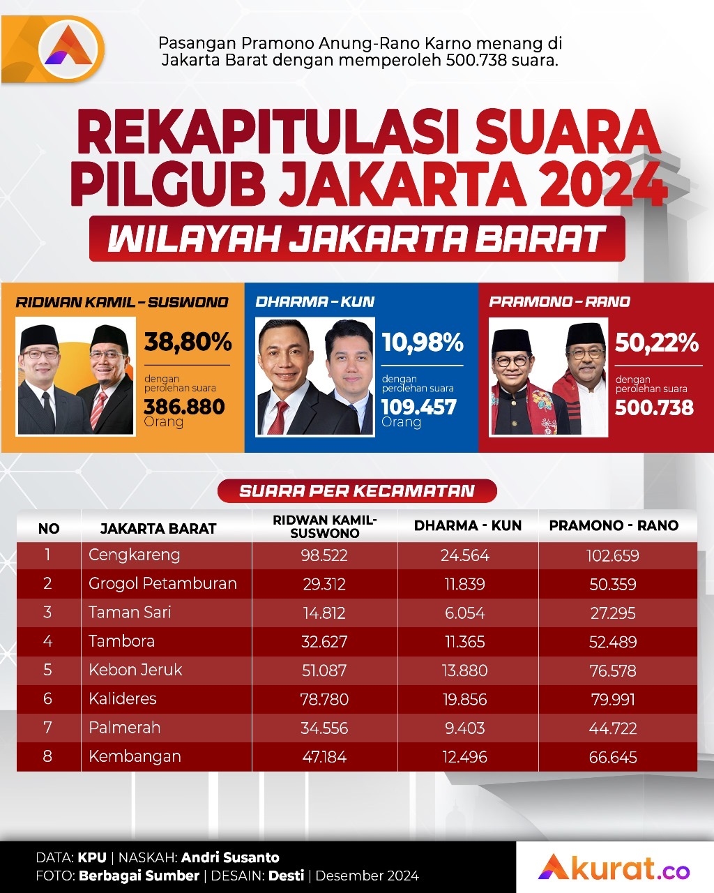 Rekapitulasi KPU Pilgub Jakarta 2024 Wilayah Jakarta Barat