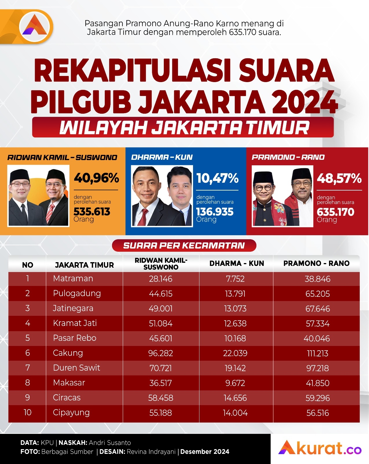 Rekapitulasi KPU Pilgub Jakarta 2024 Wilayah Jakarta Timur