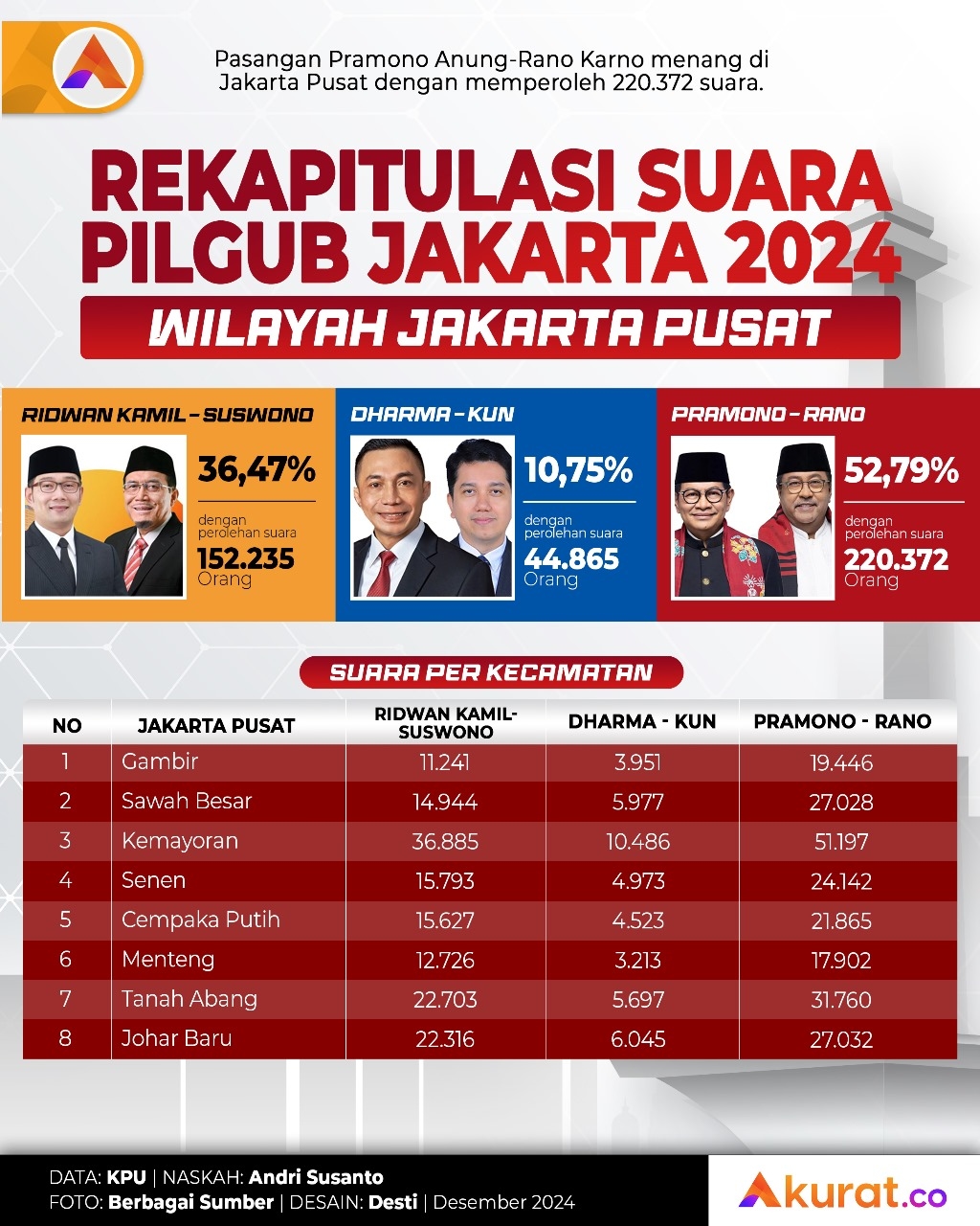 Rekapitulasi KPU Pilgub Jakarta 2024 Wilayah Jakarta Pusat