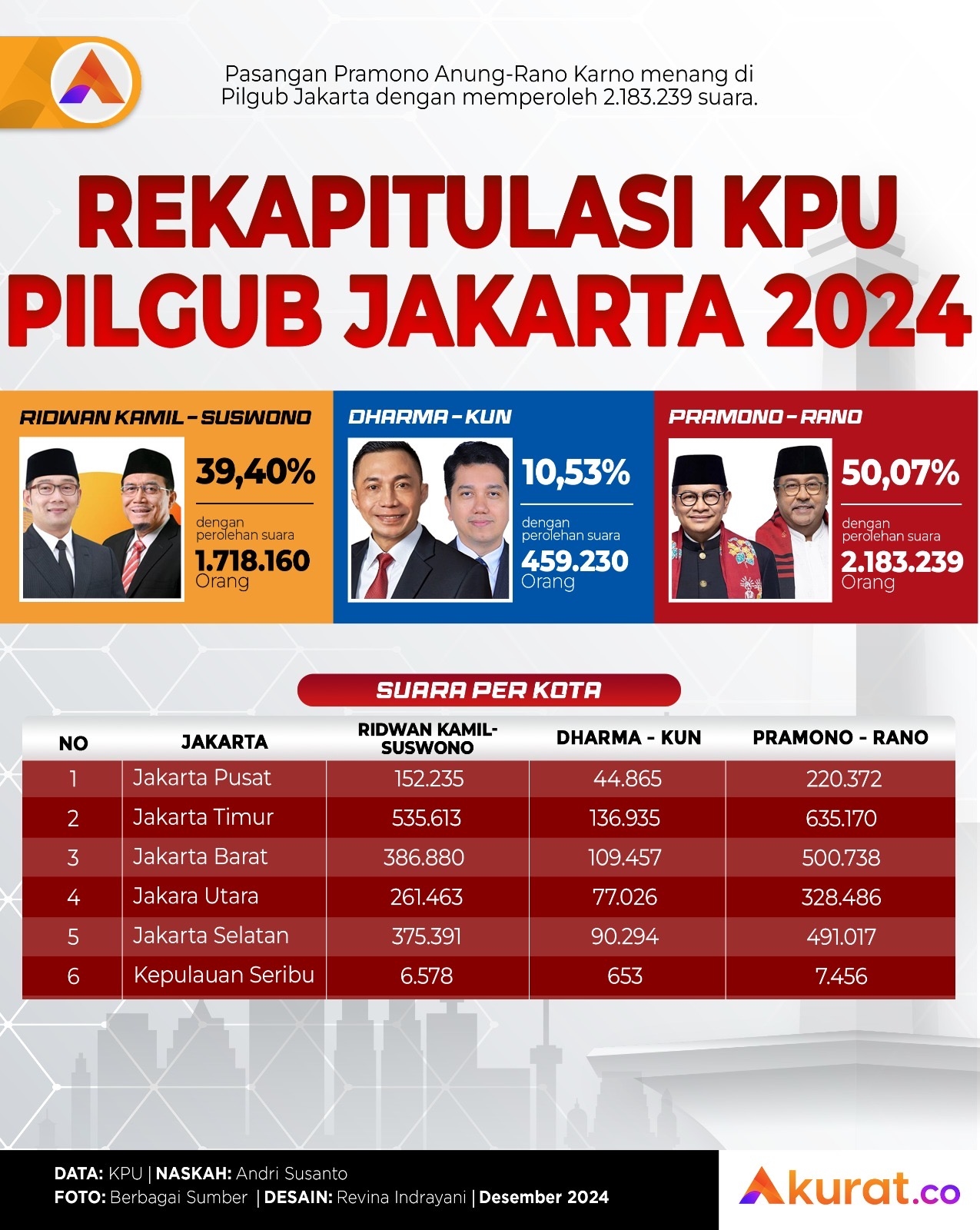 Rekapitulasi KPU Pilgub Jakarta 2024