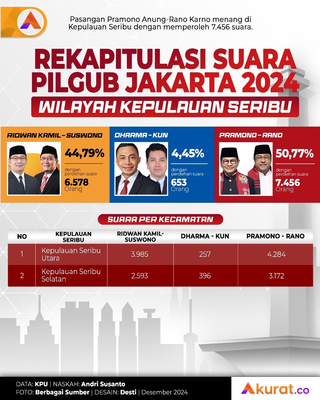 Rekapitulasi KPU Pilgub Jakarta 2024 Wilayah Kepulauan Seribu