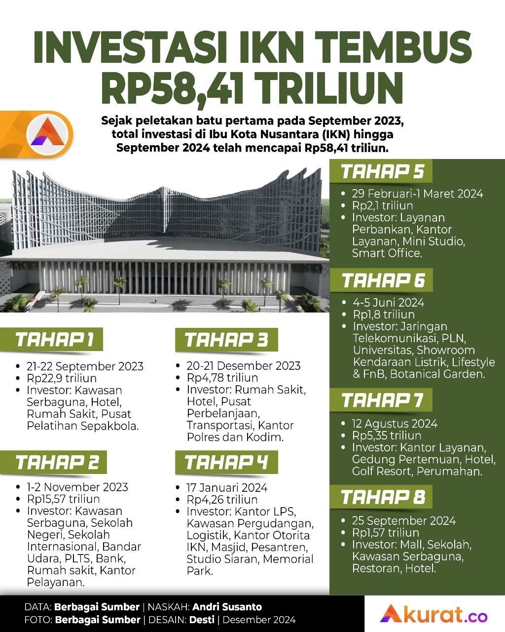 IKN Tembus Rp58 Triliun