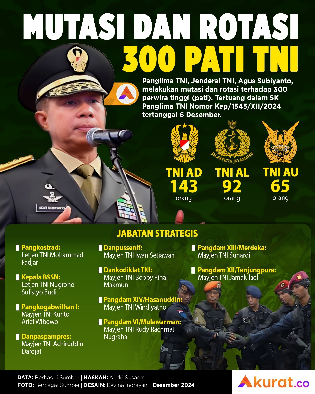 Rotasi Perwira TNI