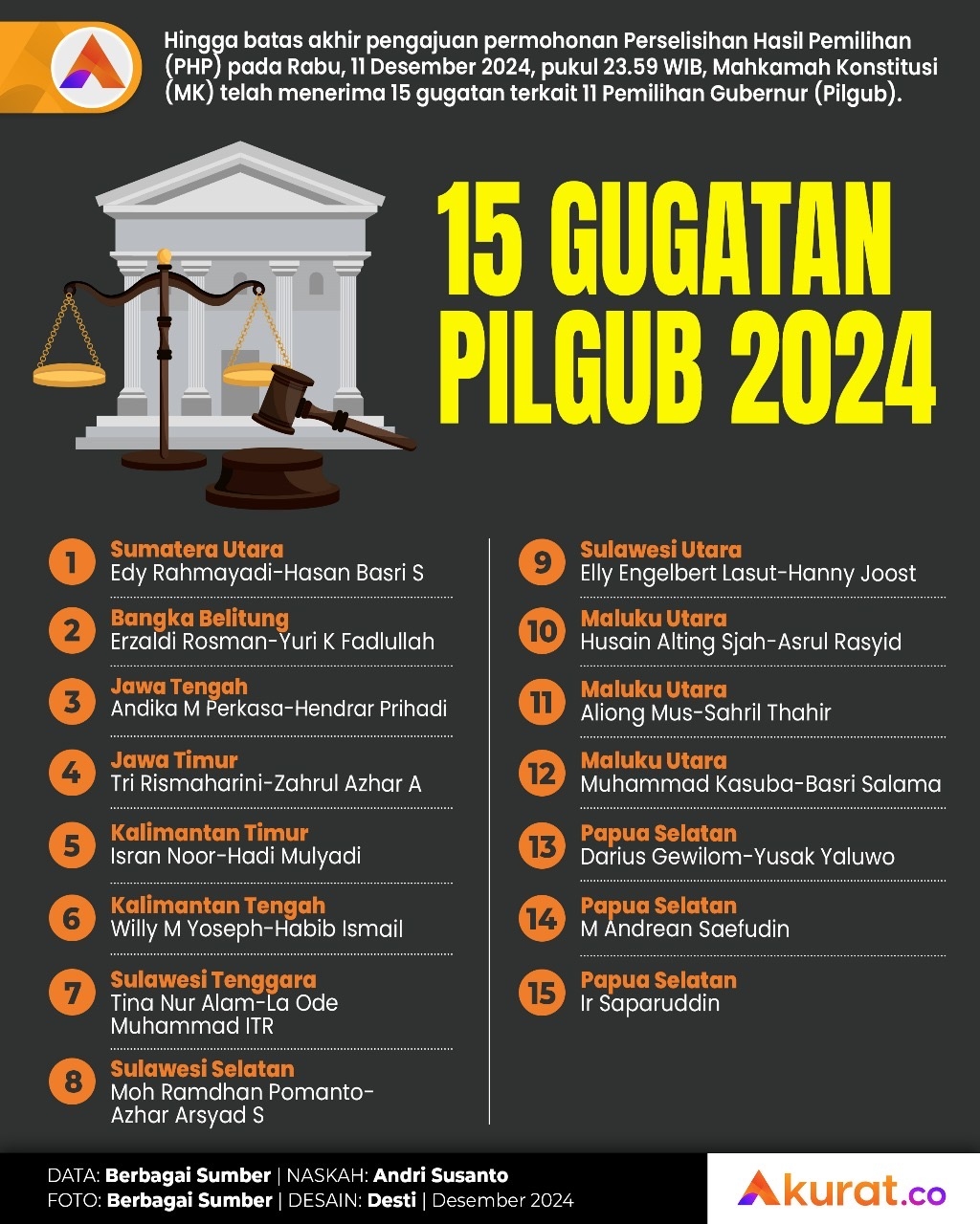 15 Gugatan Pilgub 2024 ke MK