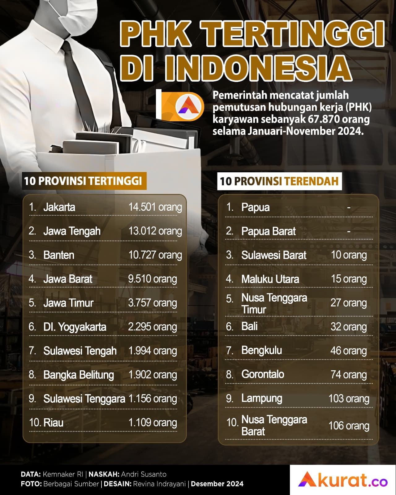 PHK di Indonesia