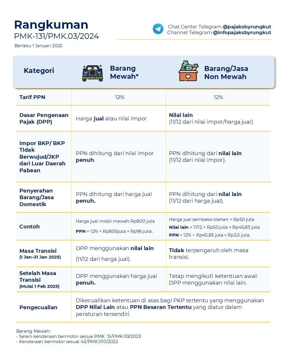 Batalkan PPN 12 Persen Untuk Barang dan Jasa Umum, Menkeu Terbitkan PMK 131/2024