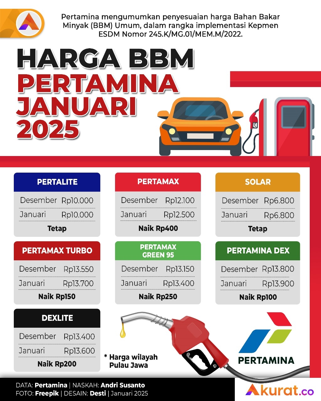 Harga BBM Januari